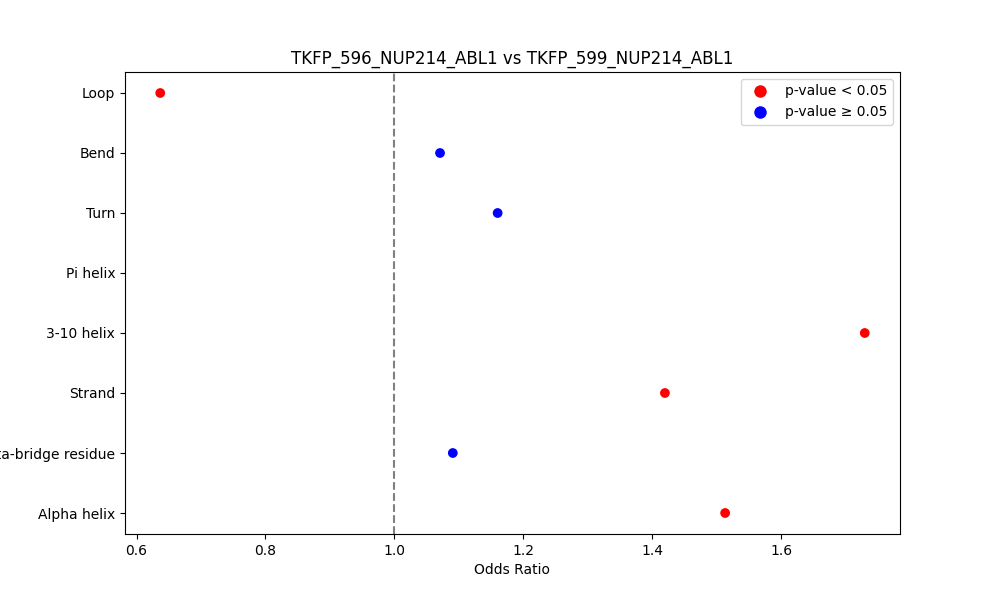 secondary structure of ./secondary_str/TKFP_596_NUP214_ABL1_vs_TKFP_599_NUP214_ABL1.png