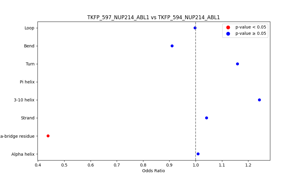 secondary structure of ./secondary_str/TKFP_597_NUP214_ABL1_vs_TKFP_594_NUP214_ABL1.png