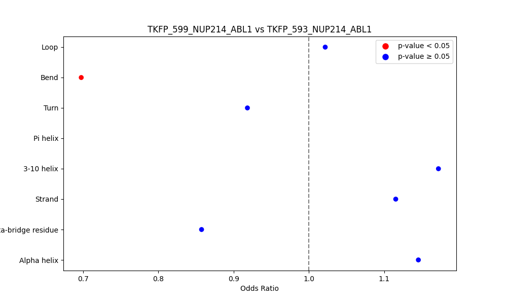 secondary structure of ./secondary_str/TKFP_599_NUP214_ABL1_vs_TKFP_593_NUP214_ABL1.png