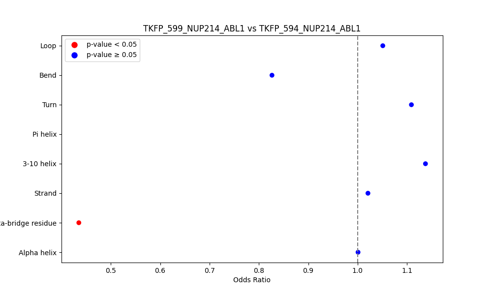 secondary structure of ./secondary_str/TKFP_599_NUP214_ABL1_vs_TKFP_594_NUP214_ABL1.png