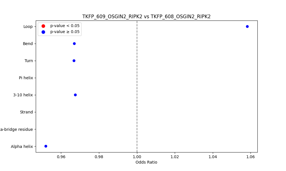 secondary structure of ./secondary_str/TKFP_609_OSGIN2_RIPK2_vs_TKFP_608_OSGIN2_RIPK2.png