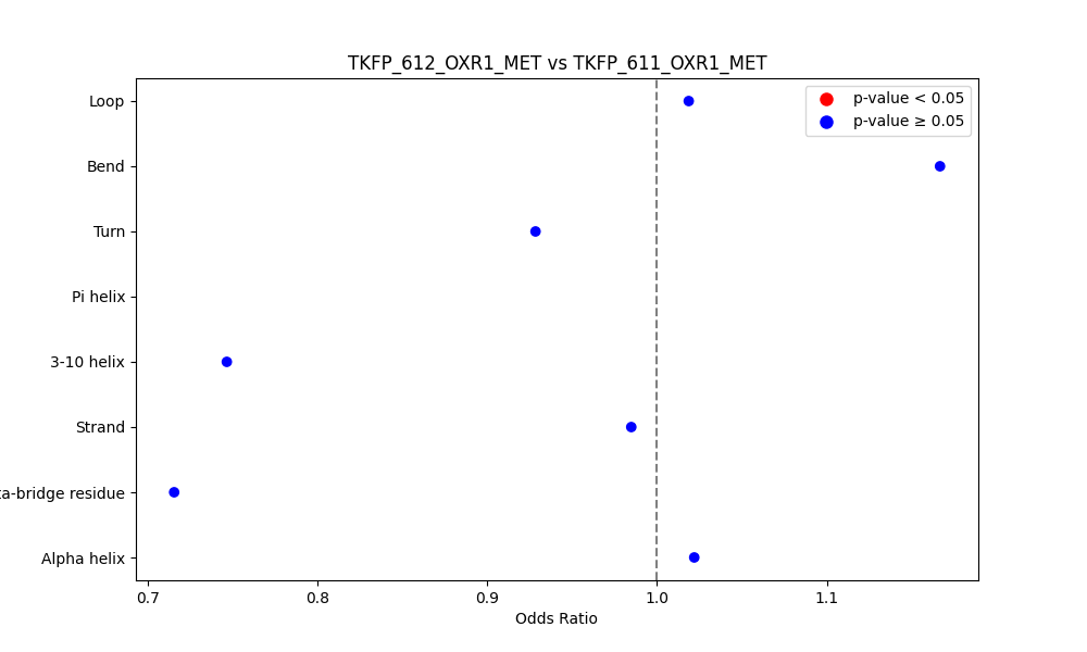 secondary structure of ./secondary_str/TKFP_612_OXR1_MET_vs_TKFP_611_OXR1_MET.png