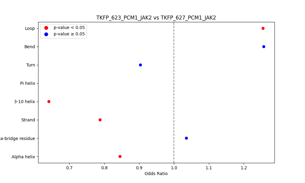 secondary structure of ./secondary_str/TKFP_623_PCM1_JAK2_vs_TKFP_627_PCM1_JAK2.png
