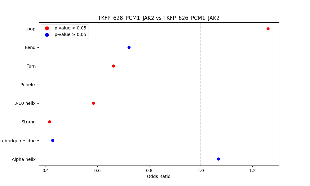 secondary structure of ./secondary_str/TKFP_628_PCM1_JAK2_vs_TKFP_626_PCM1_JAK2.png