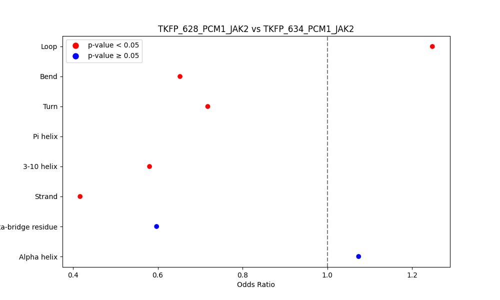 secondary structure of ./secondary_str/TKFP_628_PCM1_JAK2_vs_TKFP_634_PCM1_JAK2.png
