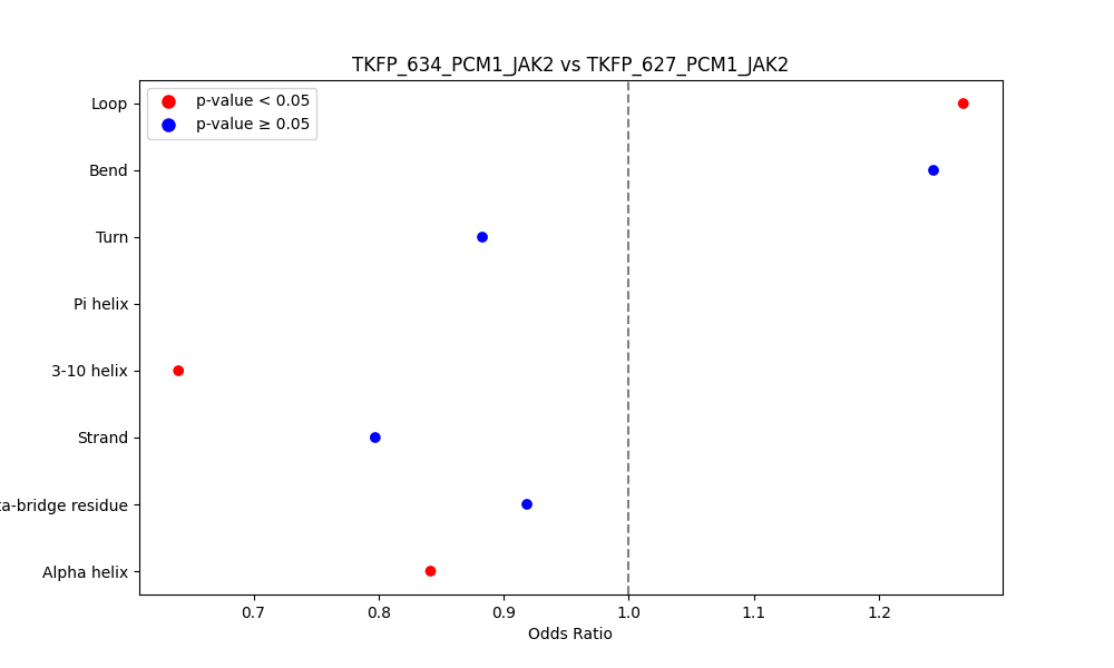 secondary structure of ./secondary_str/TKFP_634_PCM1_JAK2_vs_TKFP_627_PCM1_JAK2.png