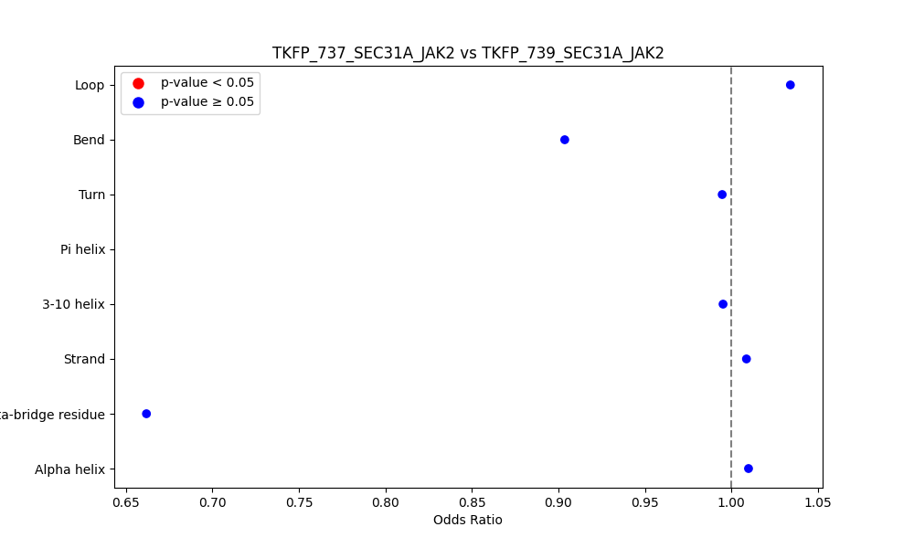 secondary structure of ./secondary_str/TKFP_737_SEC31A_JAK2_vs_TKFP_739_SEC31A_JAK2.png