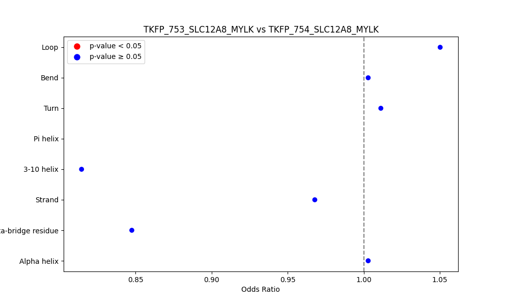 secondary structure of ./secondary_str/TKFP_753_SLC12A8_MYLK_vs_TKFP_754_SLC12A8_MYLK.png