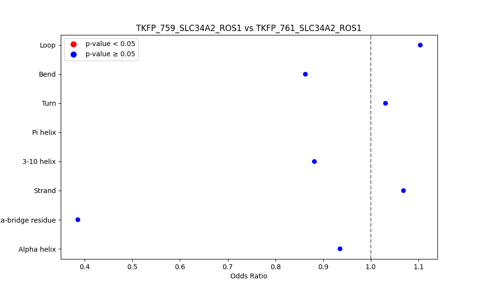 secondary structure of ./secondary_str/TKFP_759_SLC34A2_ROS1_vs_TKFP_761_SLC34A2_ROS1.png