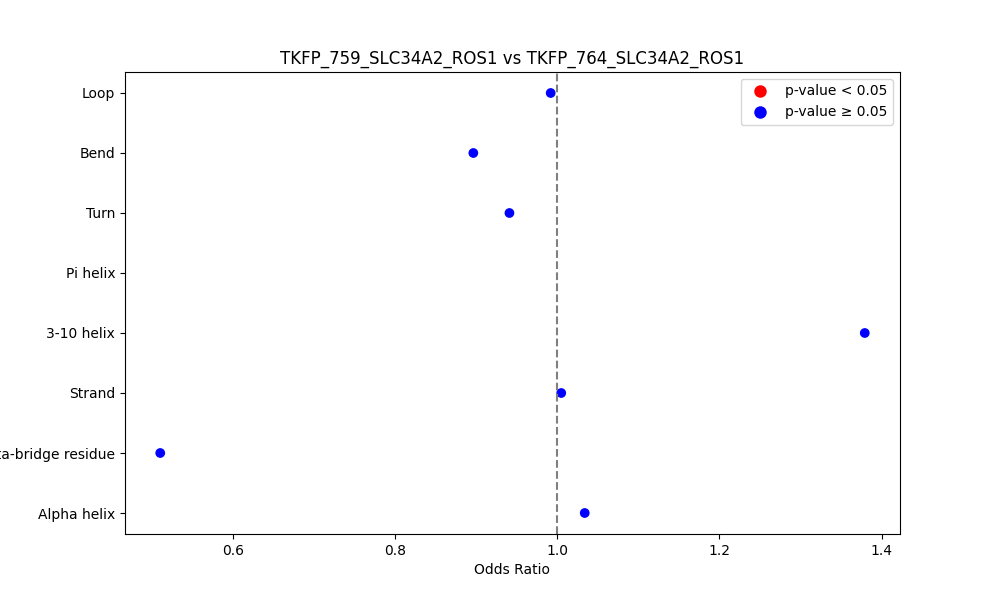 secondary structure of ./secondary_str/TKFP_759_SLC34A2_ROS1_vs_TKFP_764_SLC34A2_ROS1.png