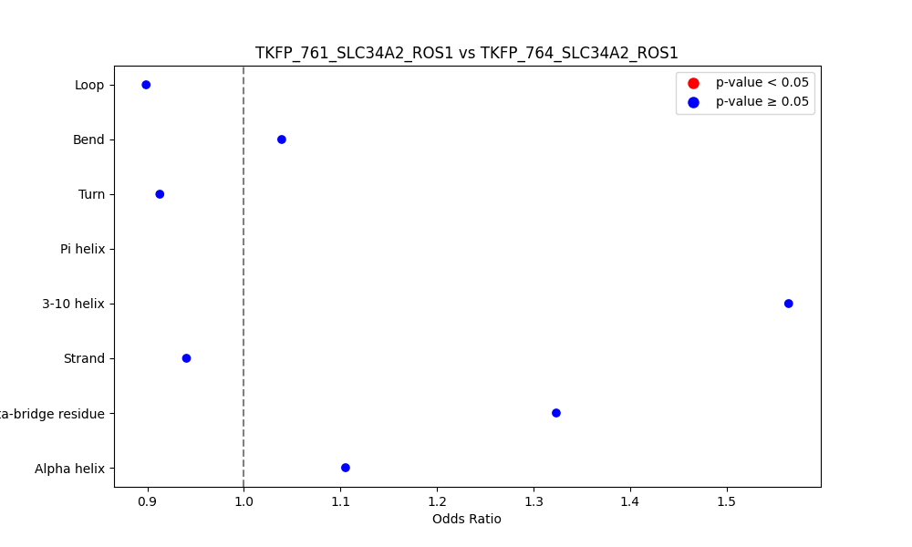 secondary structure of ./secondary_str/TKFP_761_SLC34A2_ROS1_vs_TKFP_764_SLC34A2_ROS1.png
