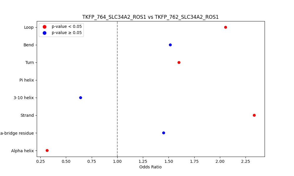 secondary structure of ./secondary_str/TKFP_764_SLC34A2_ROS1_vs_TKFP_762_SLC34A2_ROS1.png