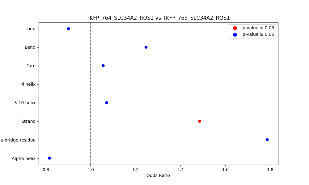 secondary structure of ./secondary_str/TKFP_764_SLC34A2_ROS1_vs_TKFP_765_SLC34A2_ROS1.png