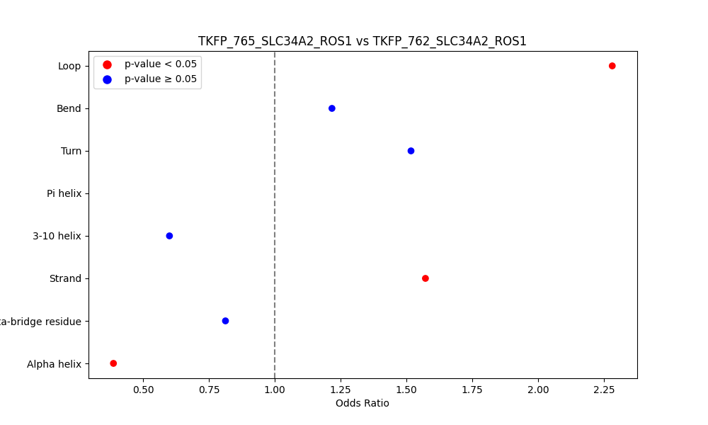 secondary structure of ./secondary_str/TKFP_765_SLC34A2_ROS1_vs_TKFP_762_SLC34A2_ROS1.png