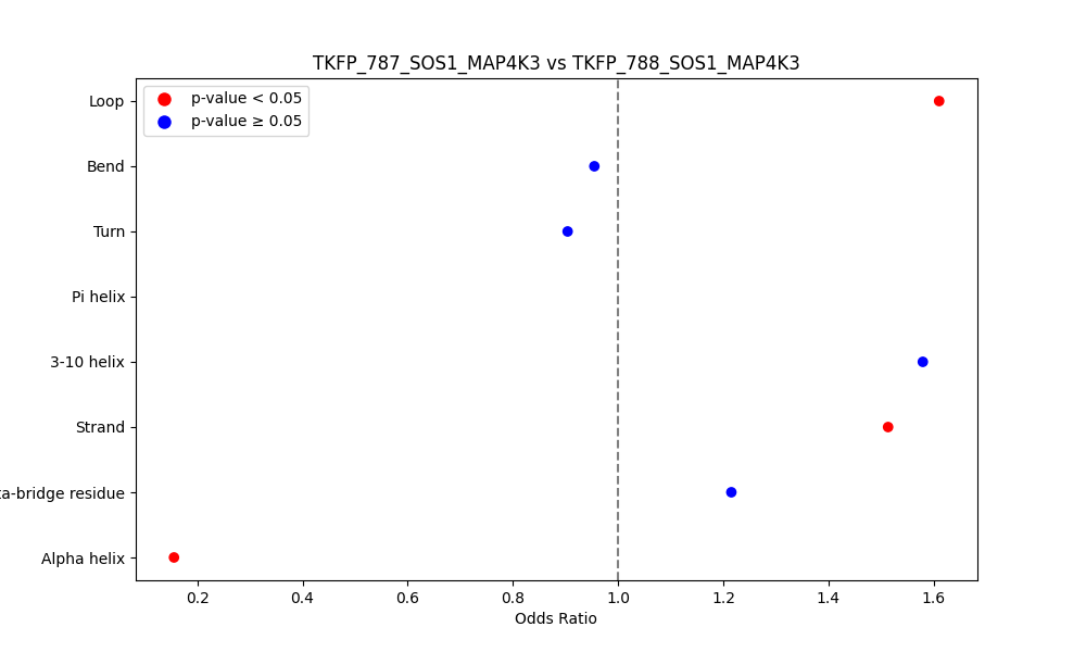 secondary structure of ./secondary_str/TKFP_787_SOS1_MAP4K3_vs_TKFP_788_SOS1_MAP4K3.png