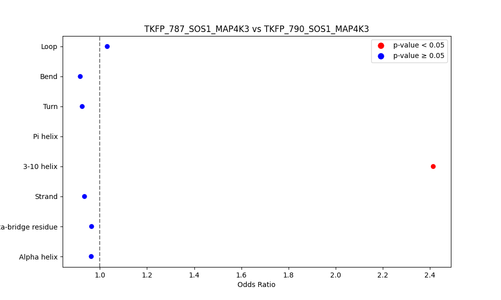 secondary structure of ./secondary_str/TKFP_787_SOS1_MAP4K3_vs_TKFP_790_SOS1_MAP4K3.png