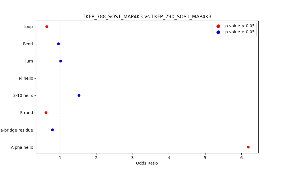 secondary structure of ./secondary_str/TKFP_788_SOS1_MAP4K3_vs_TKFP_790_SOS1_MAP4K3.png