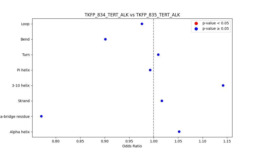 secondary structure of ./secondary_str/TKFP_834_TERT_ALK_vs_TKFP_835_TERT_ALK.png